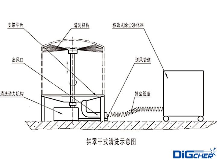 多（duō）晶矽還原爐鍾罩幹式清理係統示意圖