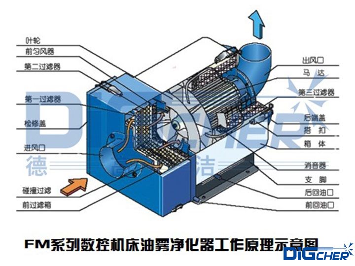 FM係（xì）列數控機床油霧淨化（huà）器工作原理（lǐ）示意圖