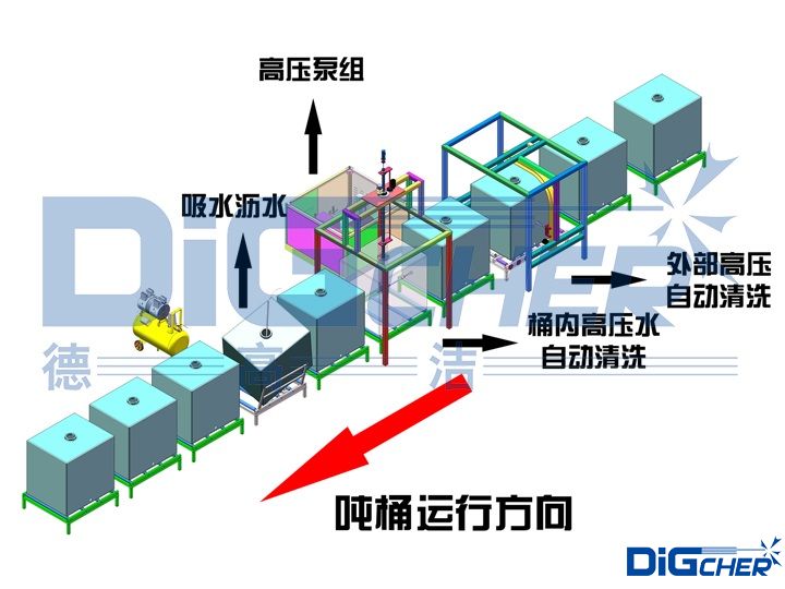 高壓（yā）水噸桶自動清（qīng）洗線