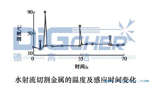 水射流切割金屬的溫度及感應時間變化