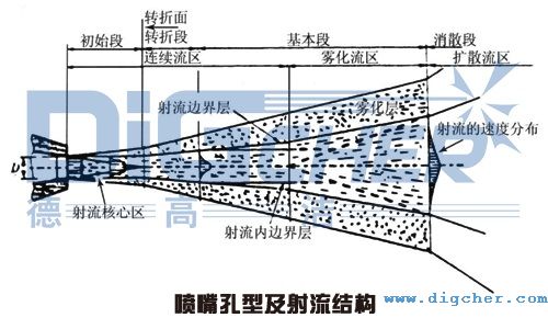 噴嘴孔型及射流結構（gòu）